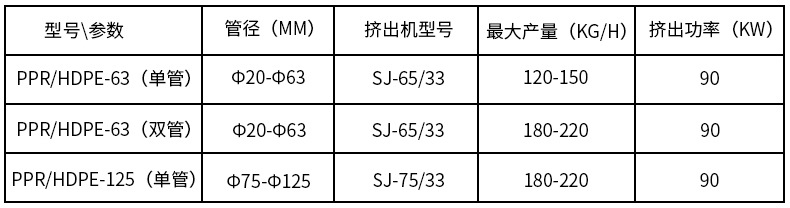 PPR管材擠出機生產（chǎn）線